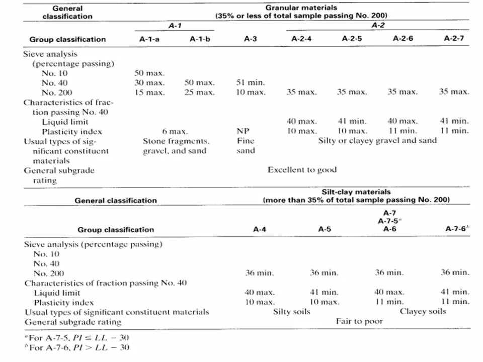 Illustrative image of Soil classification (USCS/AASHTO) in Leeds
