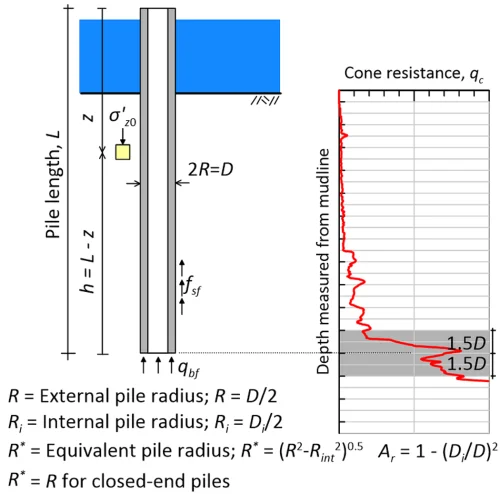 Illustrative image of Pile skin friction vs. end bearing analysis in Leeds